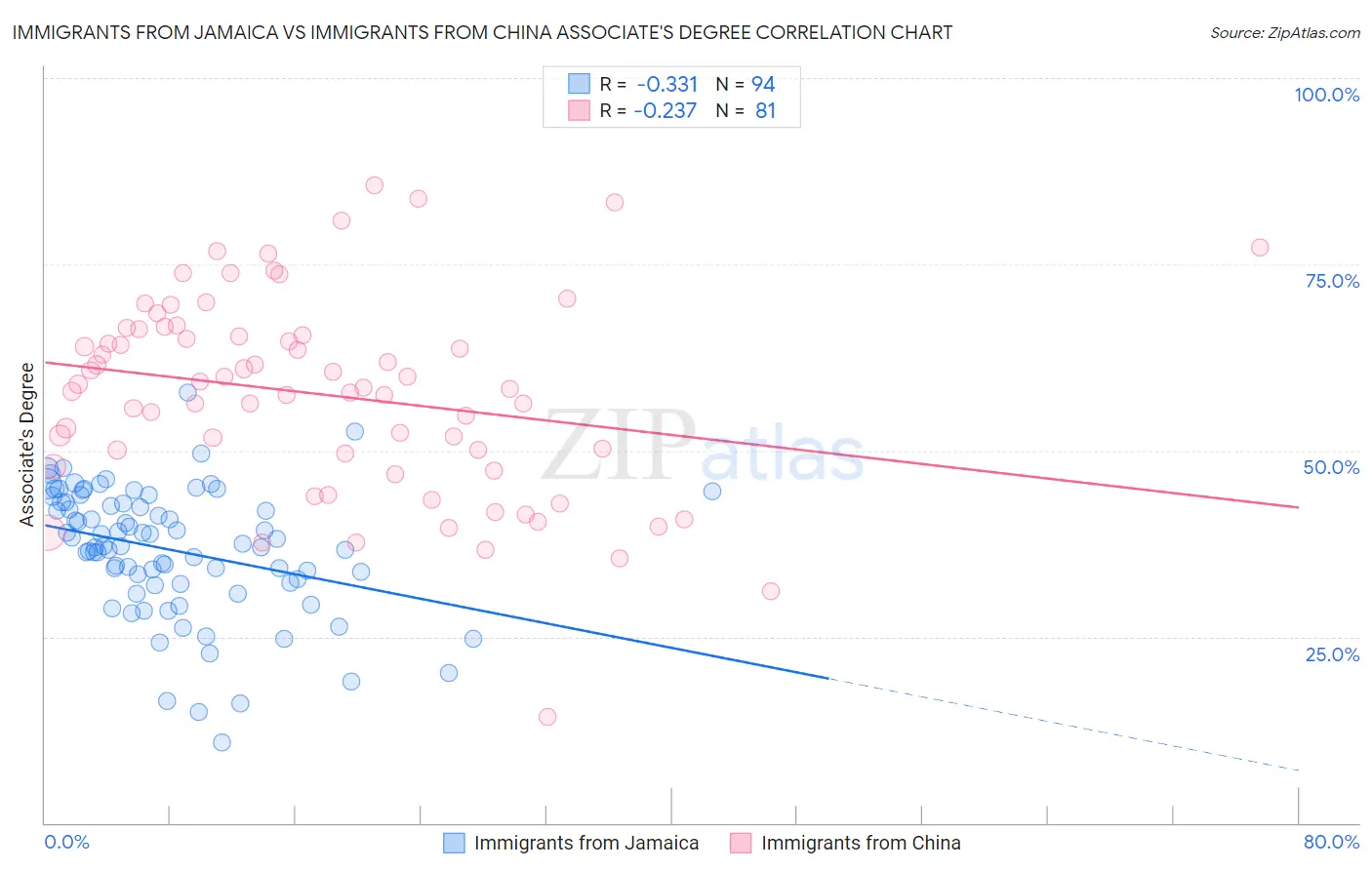 Immigrants from Jamaica vs Immigrants from China Associate's Degree