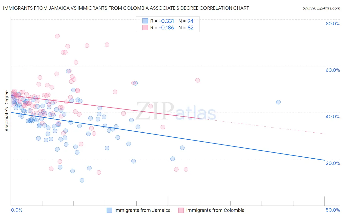Immigrants from Jamaica vs Immigrants from Colombia Associate's Degree