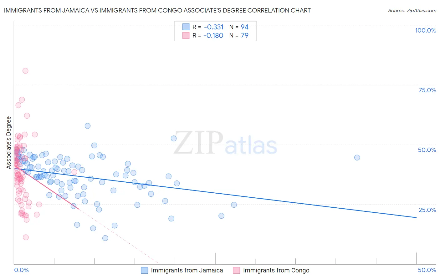 Immigrants from Jamaica vs Immigrants from Congo Associate's Degree