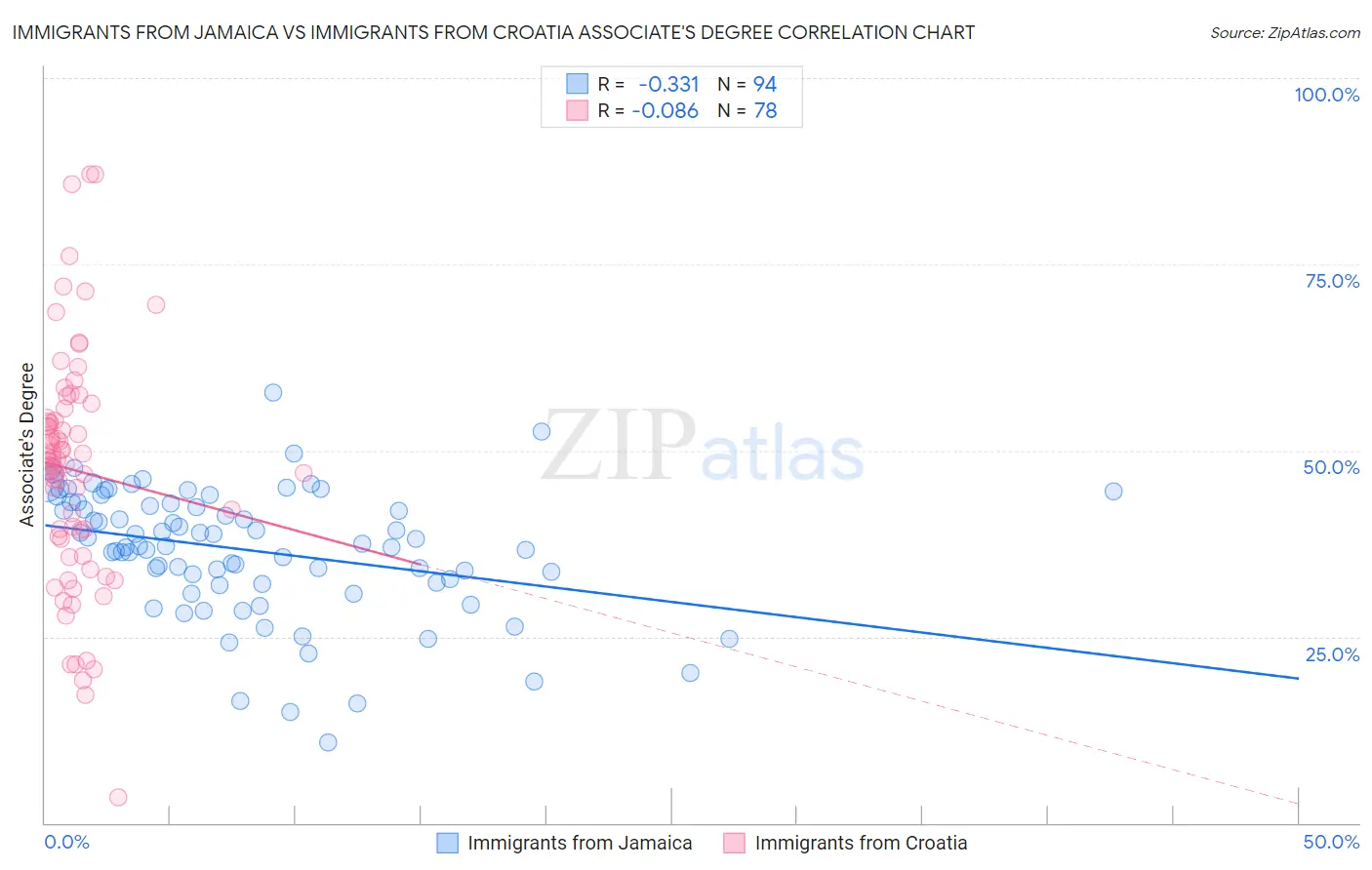 Immigrants from Jamaica vs Immigrants from Croatia Associate's Degree