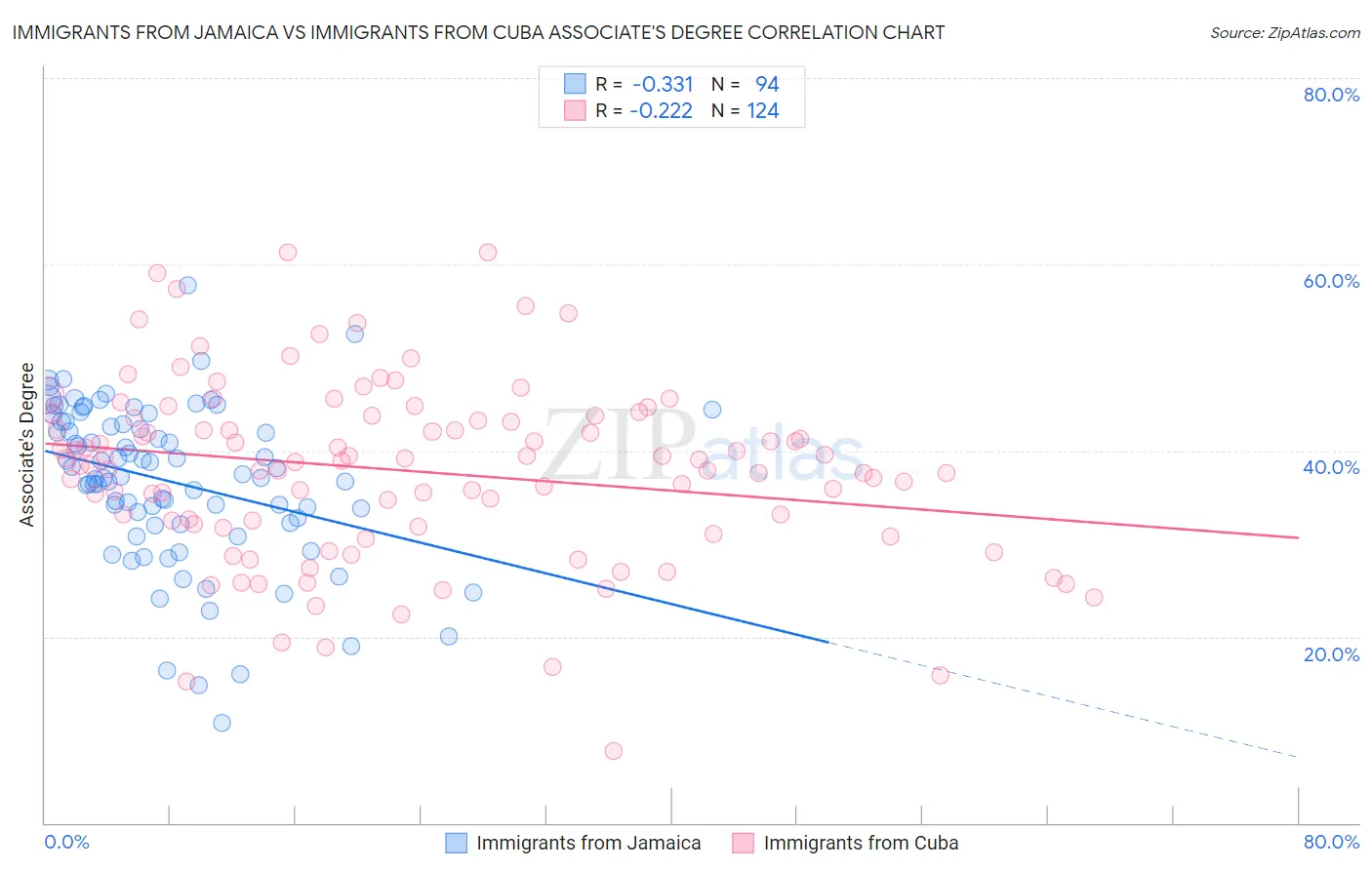 Immigrants from Jamaica vs Immigrants from Cuba Associate's Degree