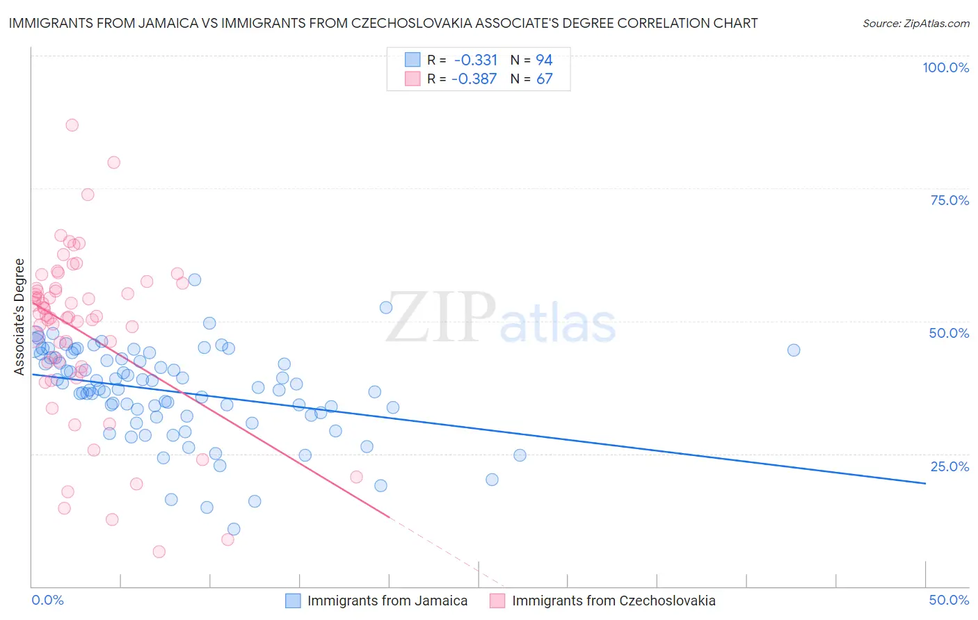 Immigrants from Jamaica vs Immigrants from Czechoslovakia Associate's Degree