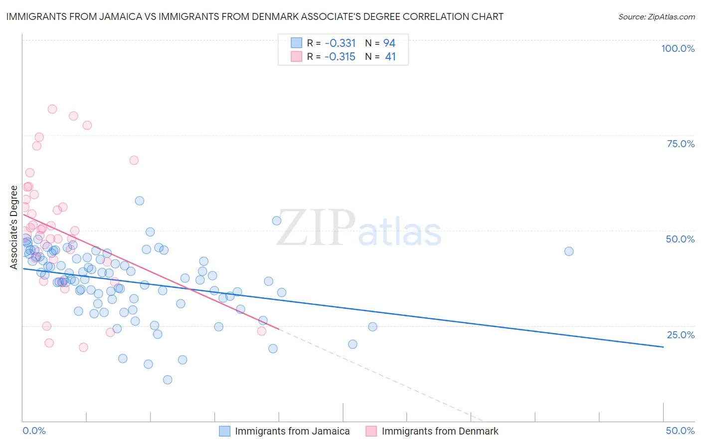 Immigrants from Jamaica vs Immigrants from Denmark Associate's Degree