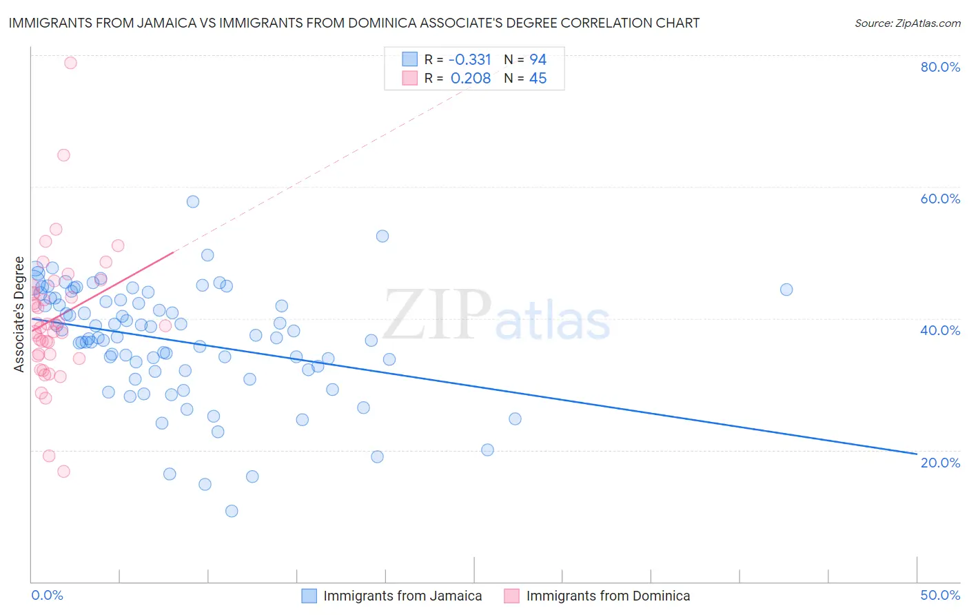 Immigrants from Jamaica vs Immigrants from Dominica Associate's Degree