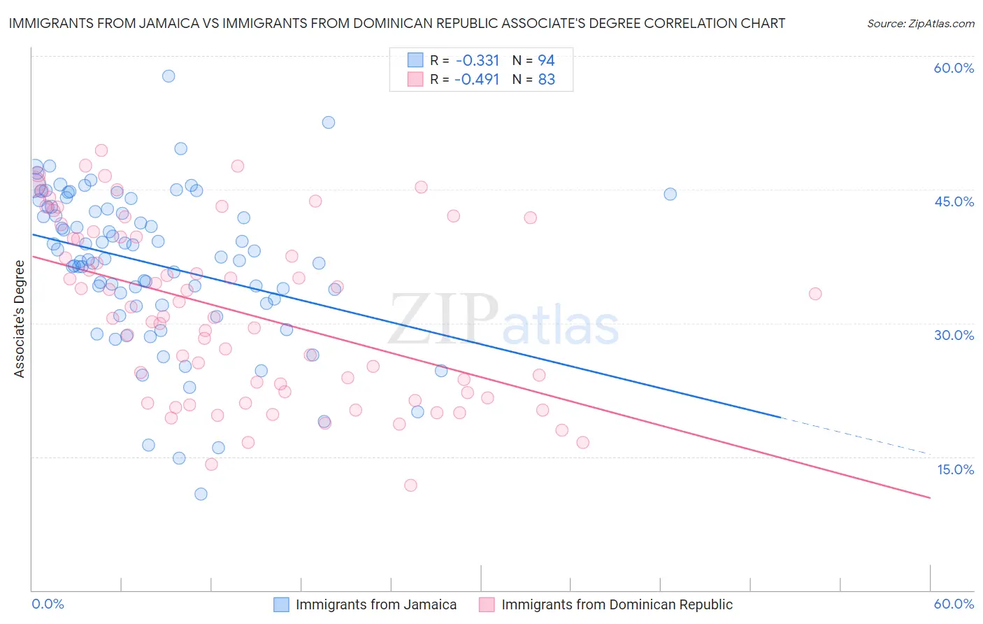 Immigrants from Jamaica vs Immigrants from Dominican Republic Associate's Degree
