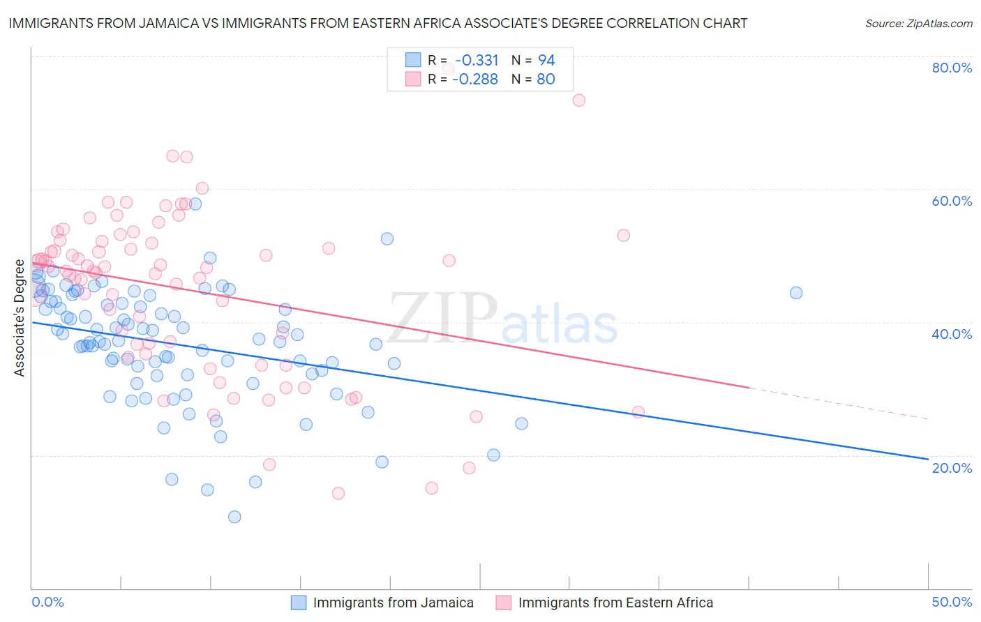 Immigrants from Jamaica vs Immigrants from Eastern Africa Associate's Degree
