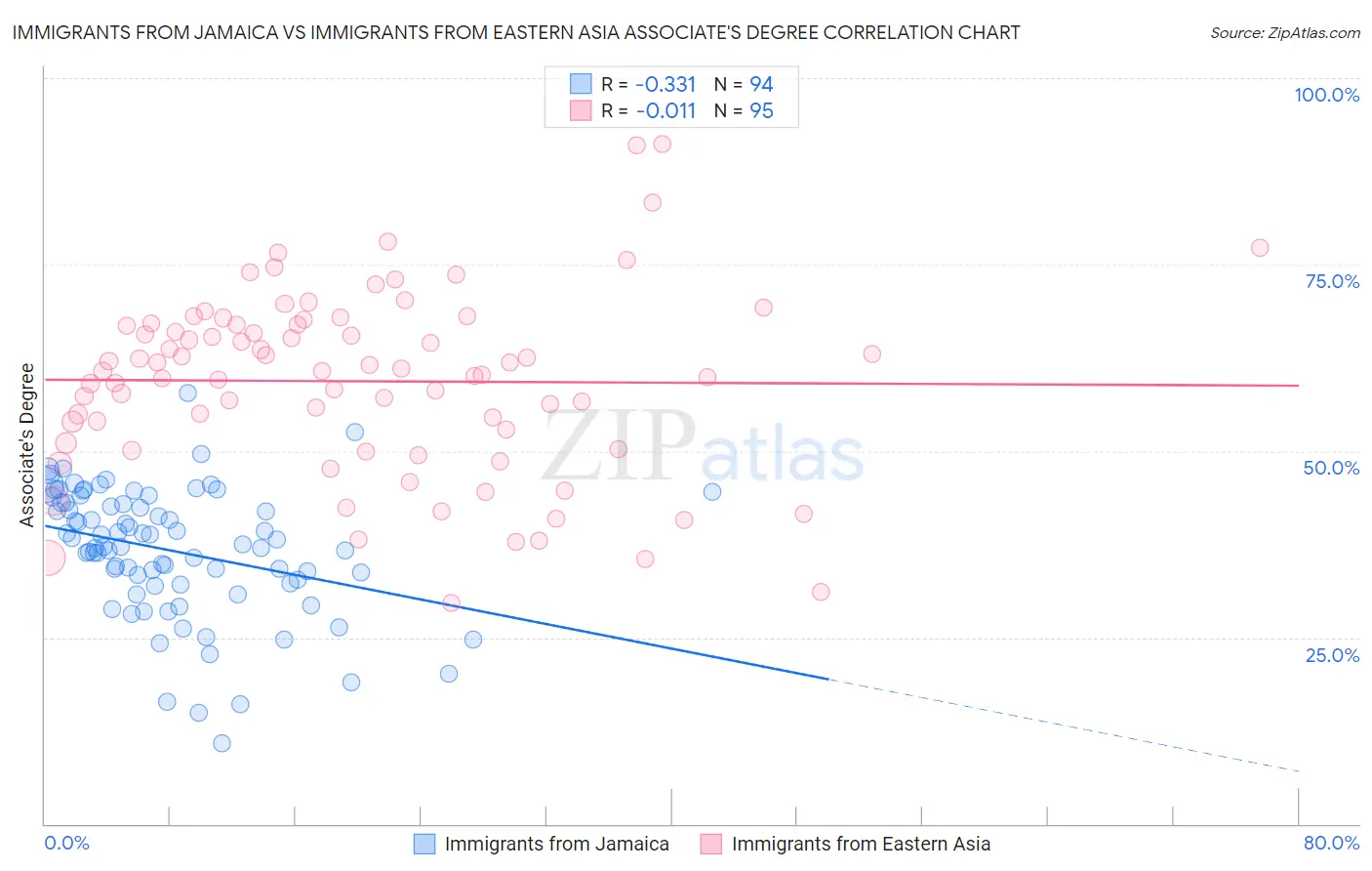 Immigrants from Jamaica vs Immigrants from Eastern Asia Associate's Degree