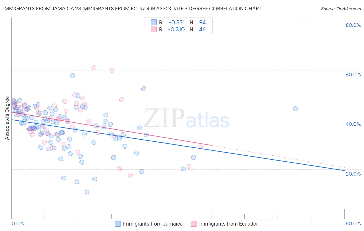 Immigrants from Jamaica vs Immigrants from Ecuador Associate's Degree