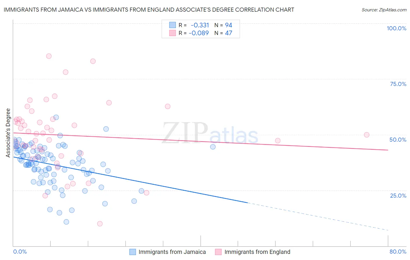 Immigrants from Jamaica vs Immigrants from England Associate's Degree