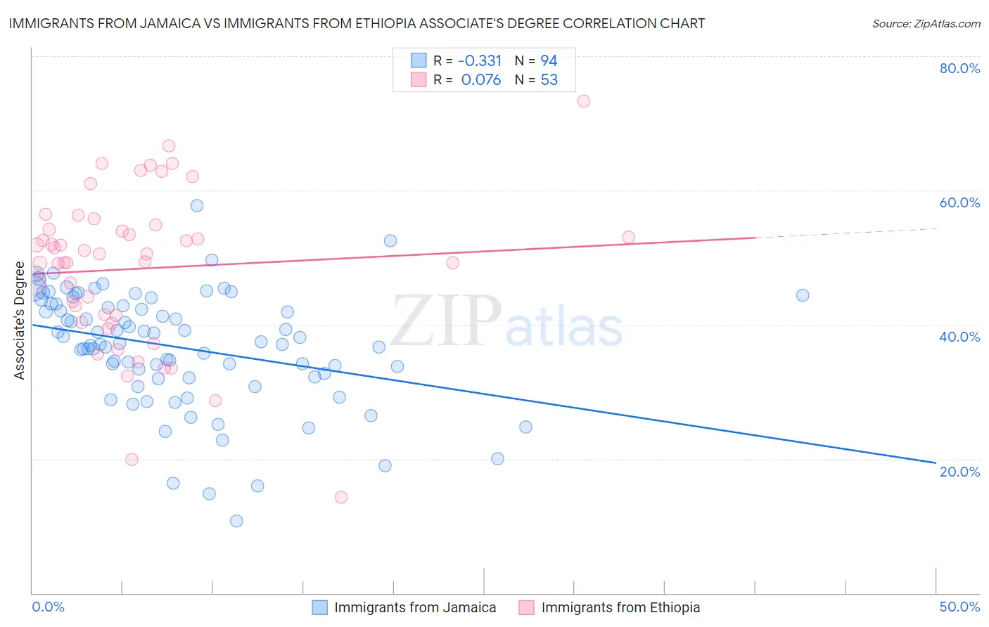 Immigrants from Jamaica vs Immigrants from Ethiopia Associate's Degree