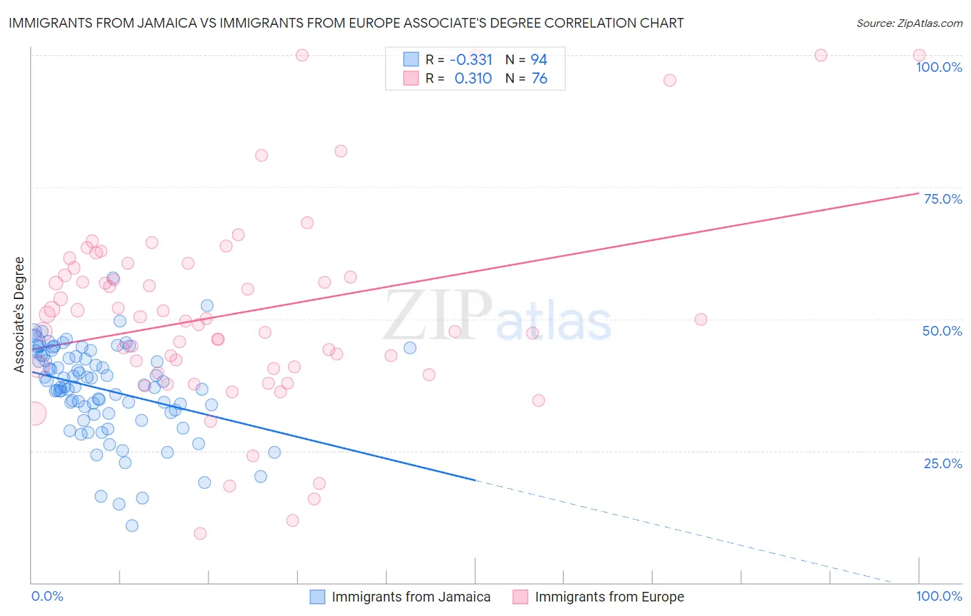 Immigrants from Jamaica vs Immigrants from Europe Associate's Degree