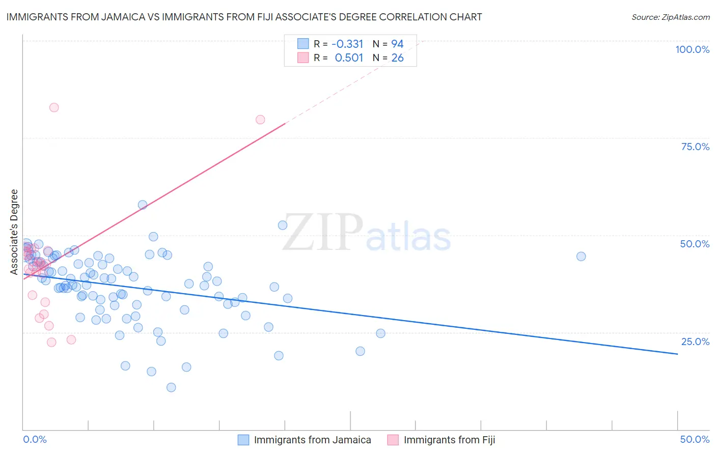 Immigrants from Jamaica vs Immigrants from Fiji Associate's Degree