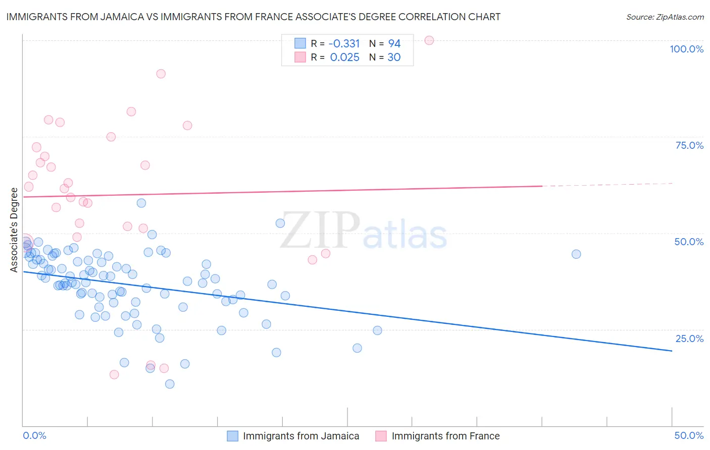 Immigrants from Jamaica vs Immigrants from France Associate's Degree