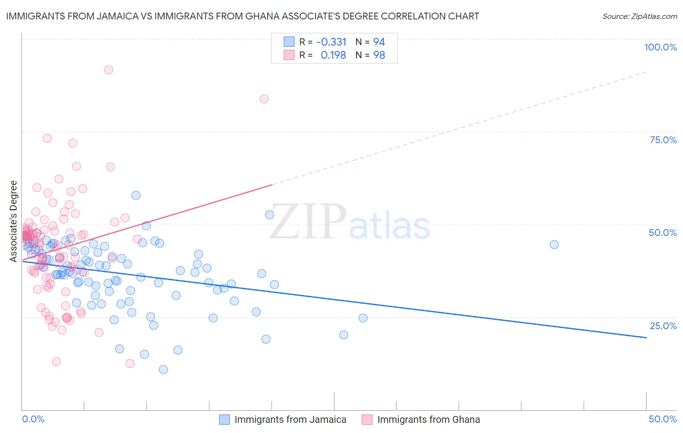 Immigrants from Jamaica vs Immigrants from Ghana Associate's Degree