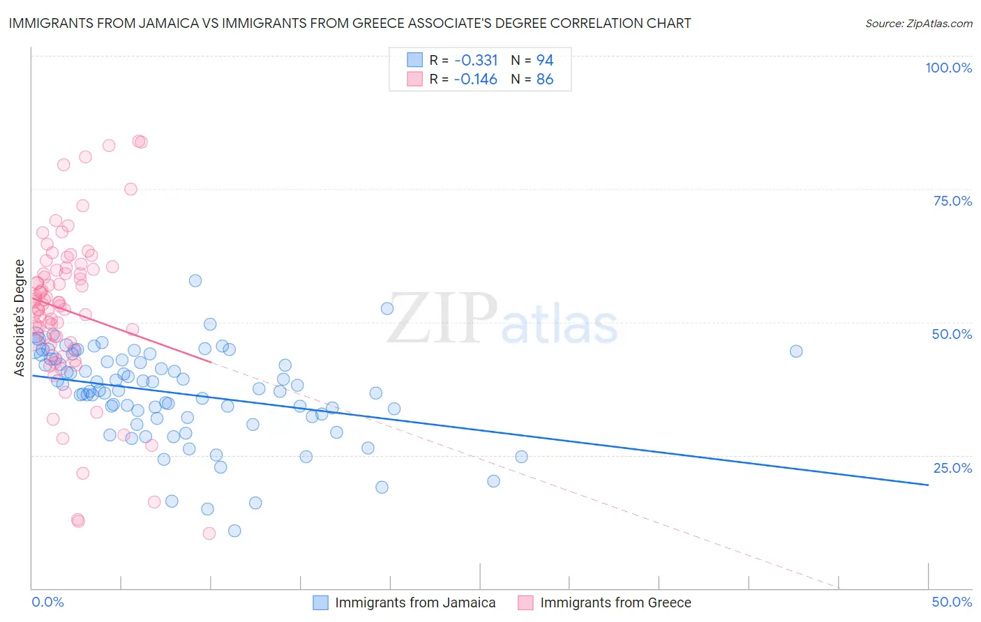 Immigrants from Jamaica vs Immigrants from Greece Associate's Degree