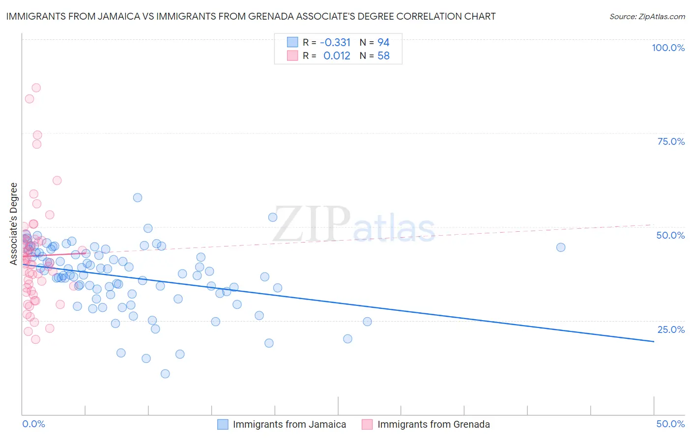 Immigrants from Jamaica vs Immigrants from Grenada Associate's Degree
