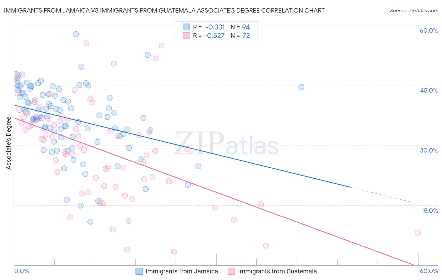 Immigrants from Jamaica vs Immigrants from Guatemala Associate's Degree