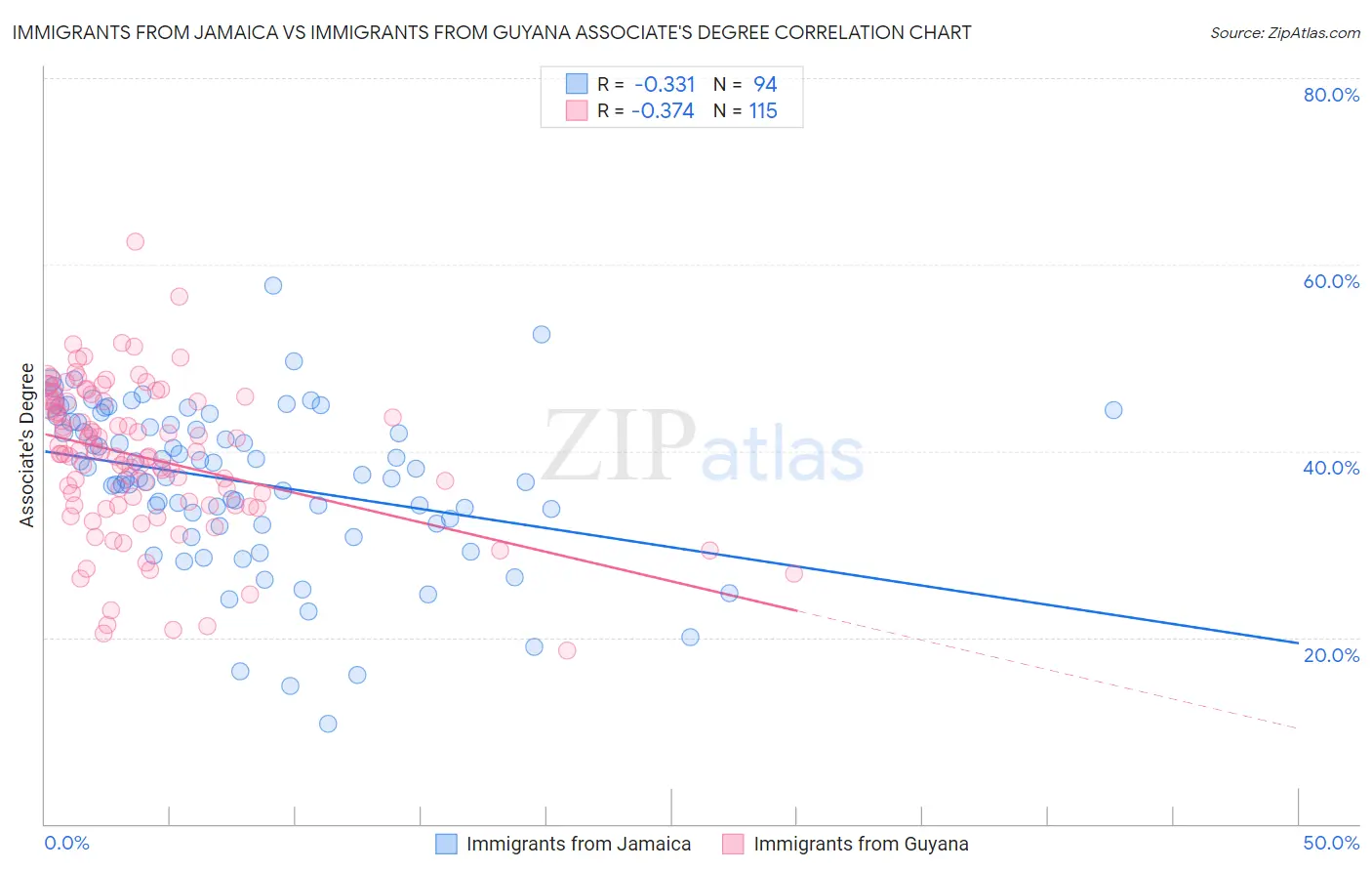 Immigrants from Jamaica vs Immigrants from Guyana Associate's Degree