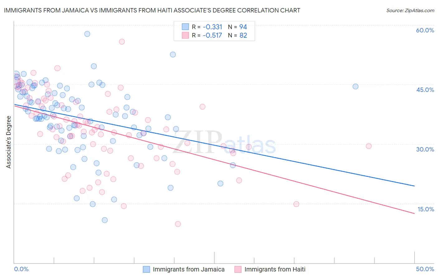 Immigrants from Jamaica vs Immigrants from Haiti Associate's Degree