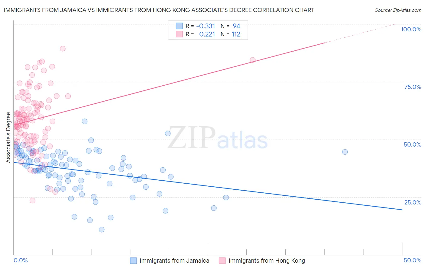 Immigrants from Jamaica vs Immigrants from Hong Kong Associate's Degree