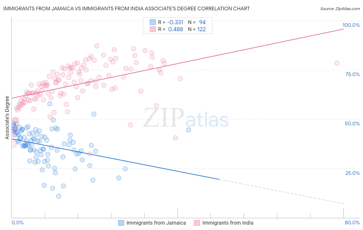 Immigrants from Jamaica vs Immigrants from India Associate's Degree
