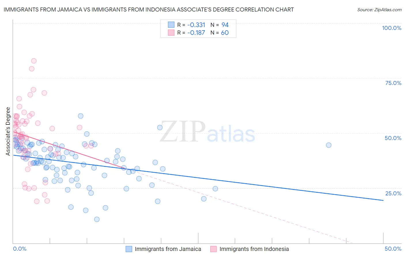 Immigrants from Jamaica vs Immigrants from Indonesia Associate's Degree