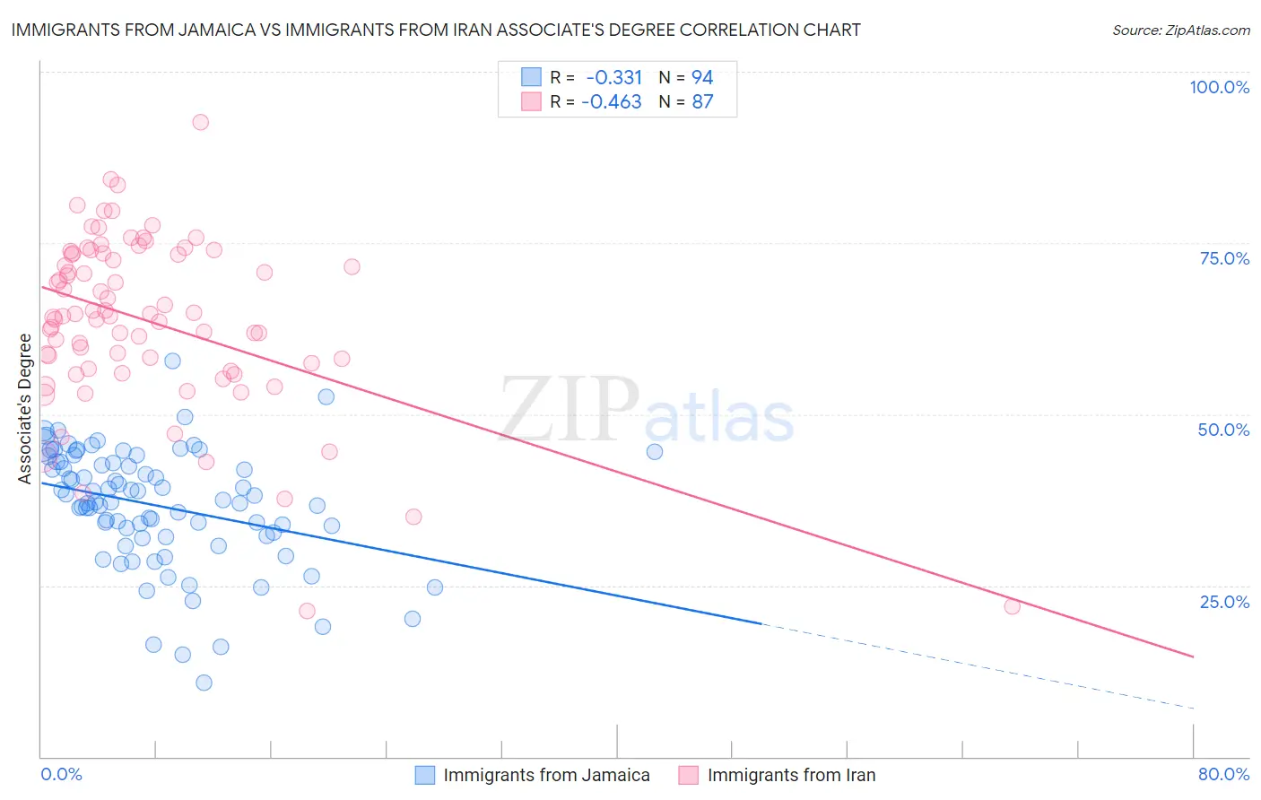 Immigrants from Jamaica vs Immigrants from Iran Associate's Degree