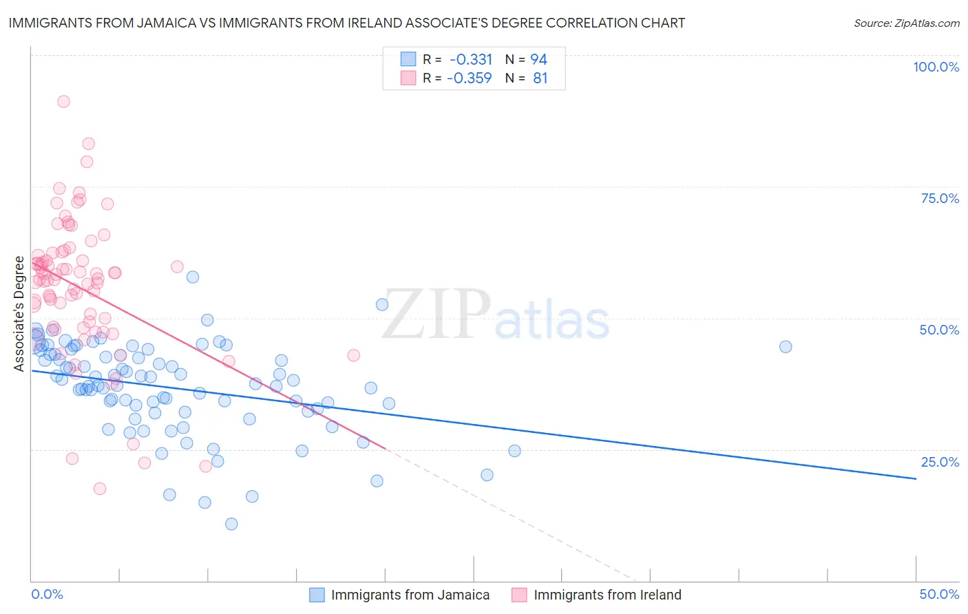 Immigrants from Jamaica vs Immigrants from Ireland Associate's Degree