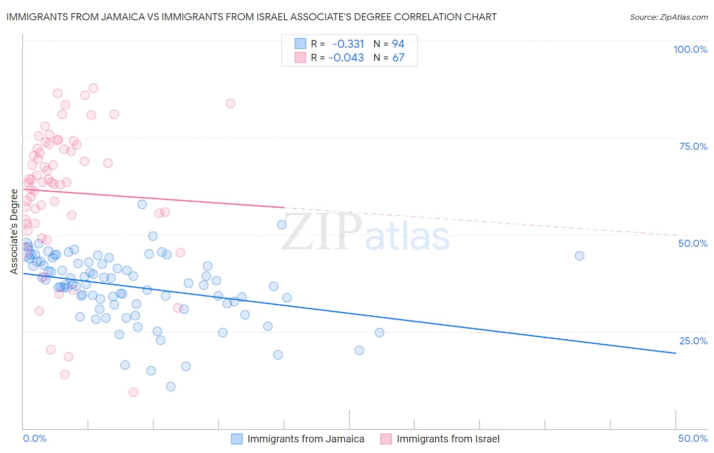 Immigrants from Jamaica vs Immigrants from Israel Associate's Degree