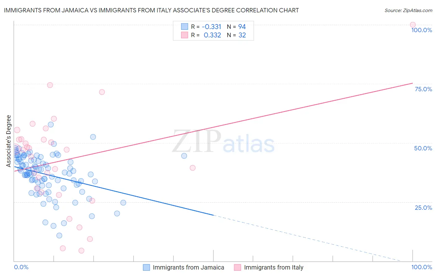 Immigrants from Jamaica vs Immigrants from Italy Associate's Degree