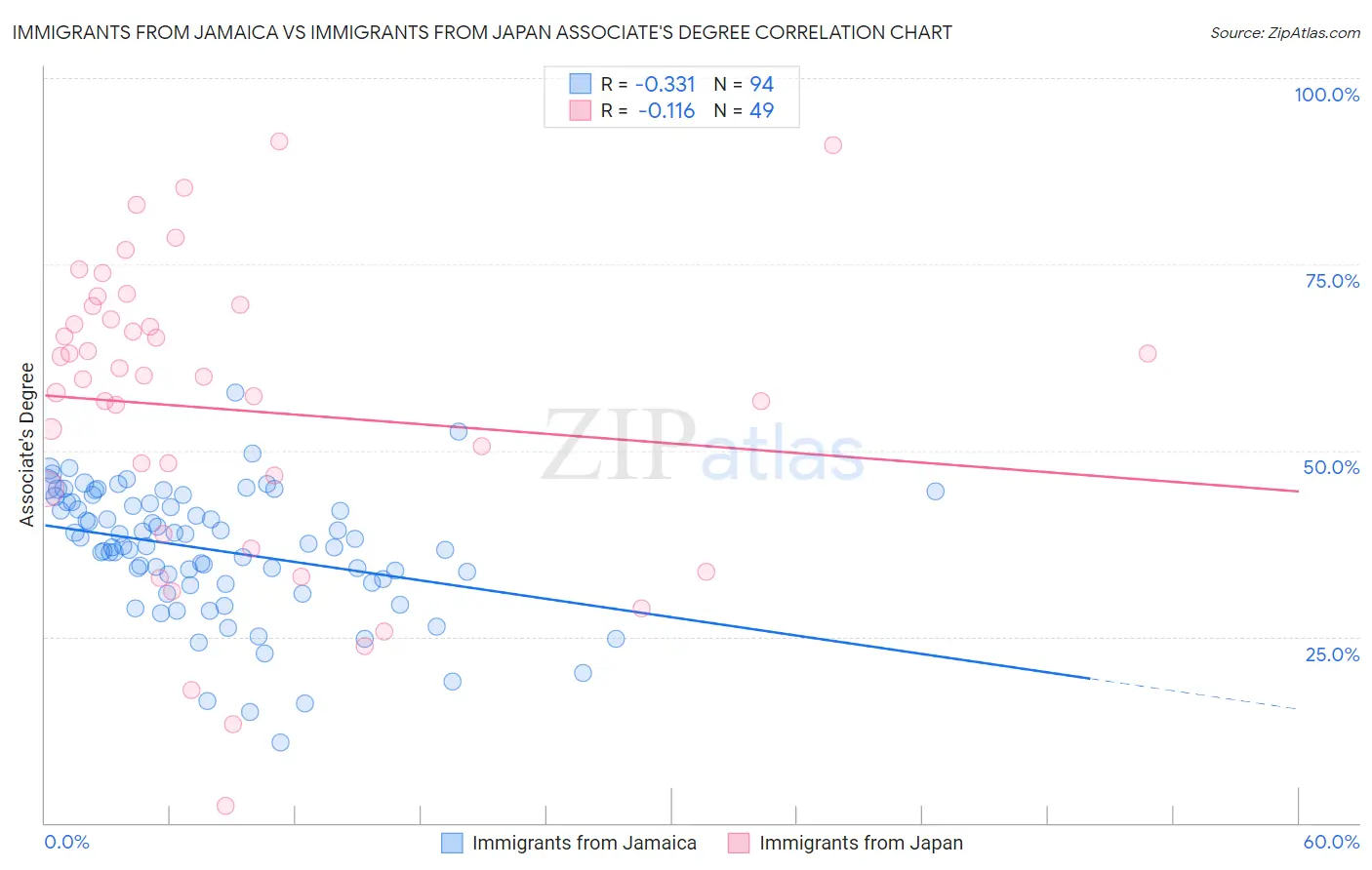 Immigrants from Jamaica vs Immigrants from Japan Associate's Degree