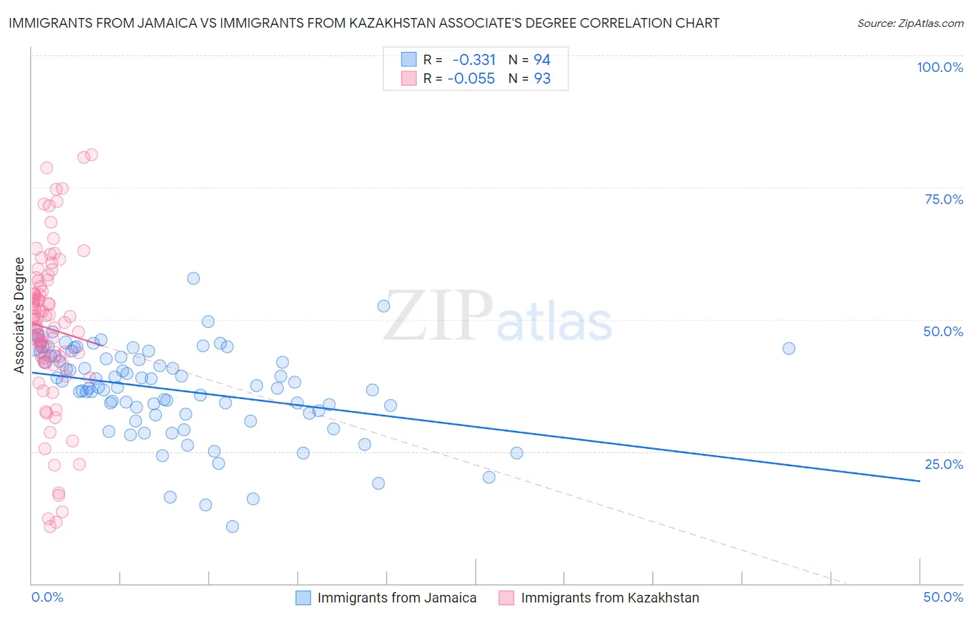 Immigrants from Jamaica vs Immigrants from Kazakhstan Associate's Degree