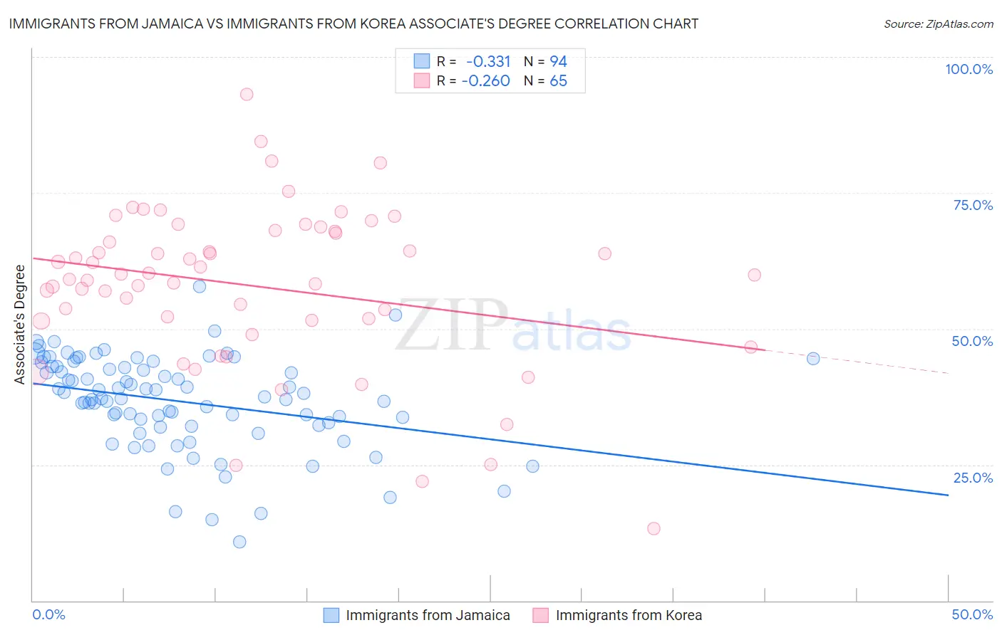 Immigrants from Jamaica vs Immigrants from Korea Associate's Degree