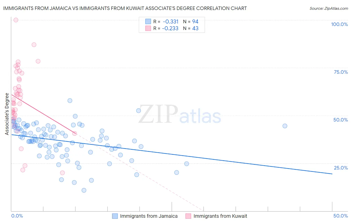 Immigrants from Jamaica vs Immigrants from Kuwait Associate's Degree
