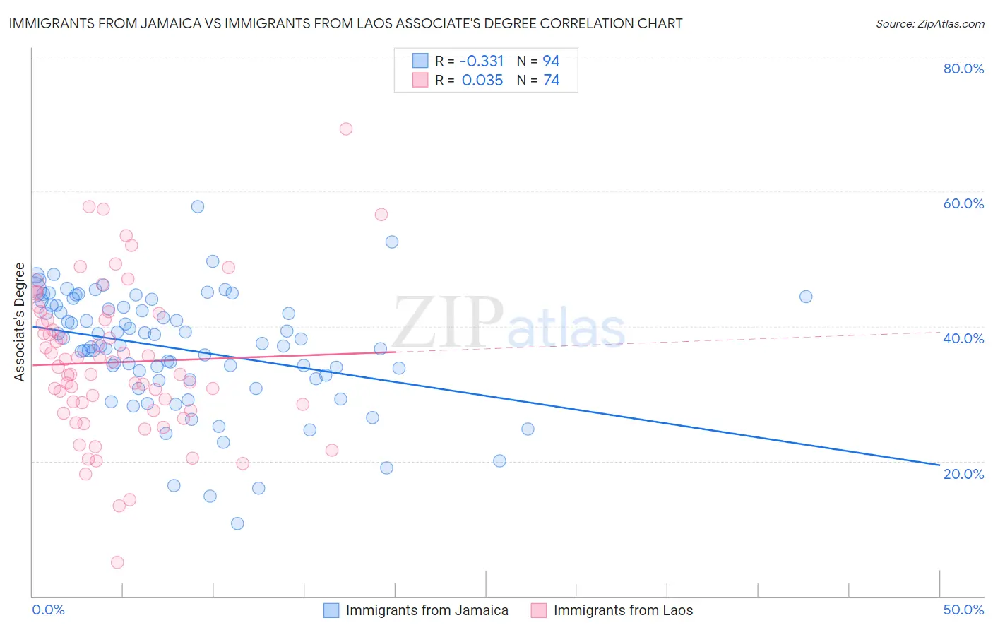 Immigrants from Jamaica vs Immigrants from Laos Associate's Degree