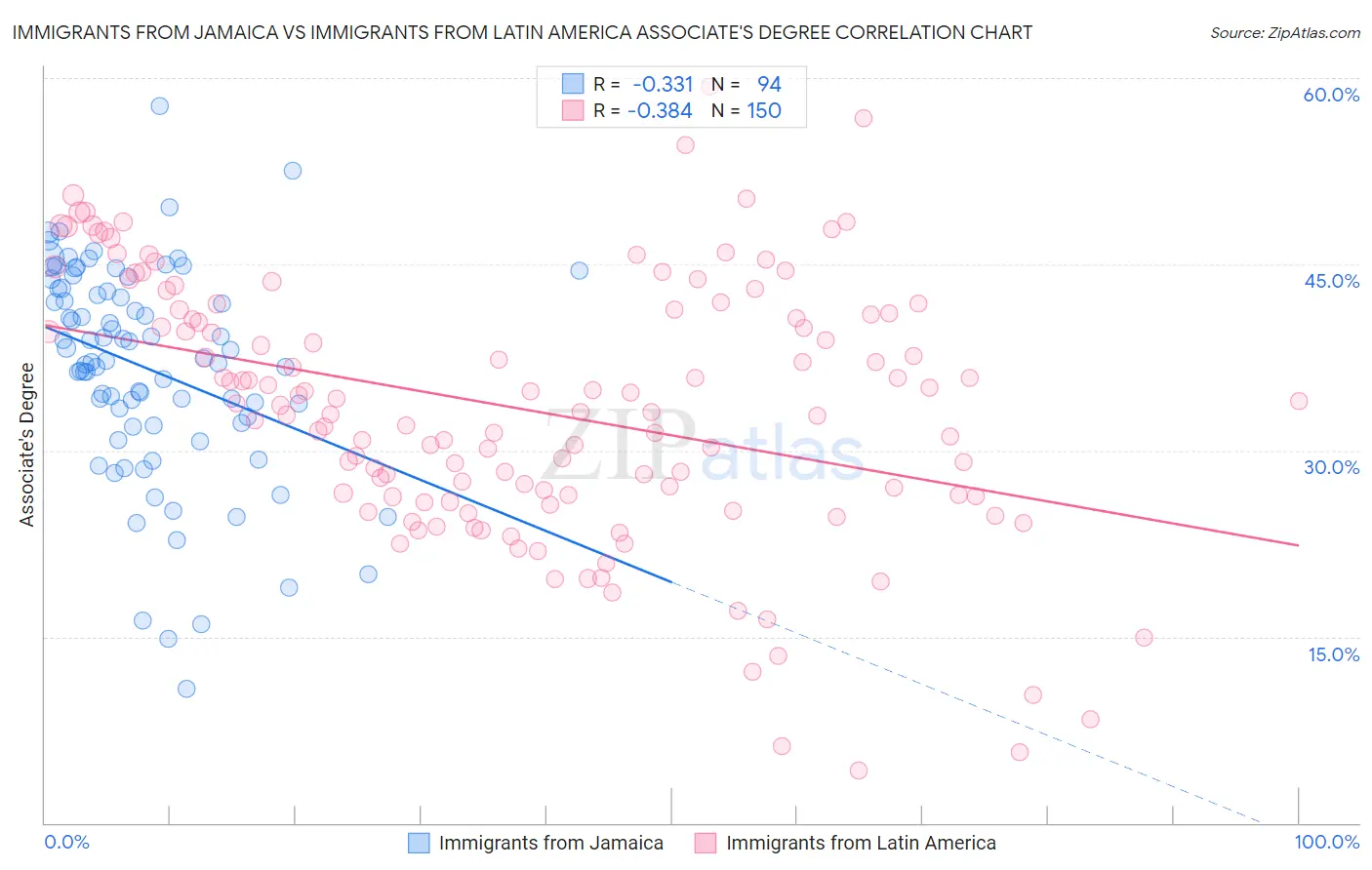 Immigrants from Jamaica vs Immigrants from Latin America Associate's Degree