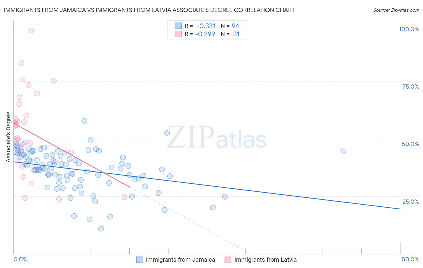 Immigrants from Jamaica vs Immigrants from Latvia Associate's Degree
