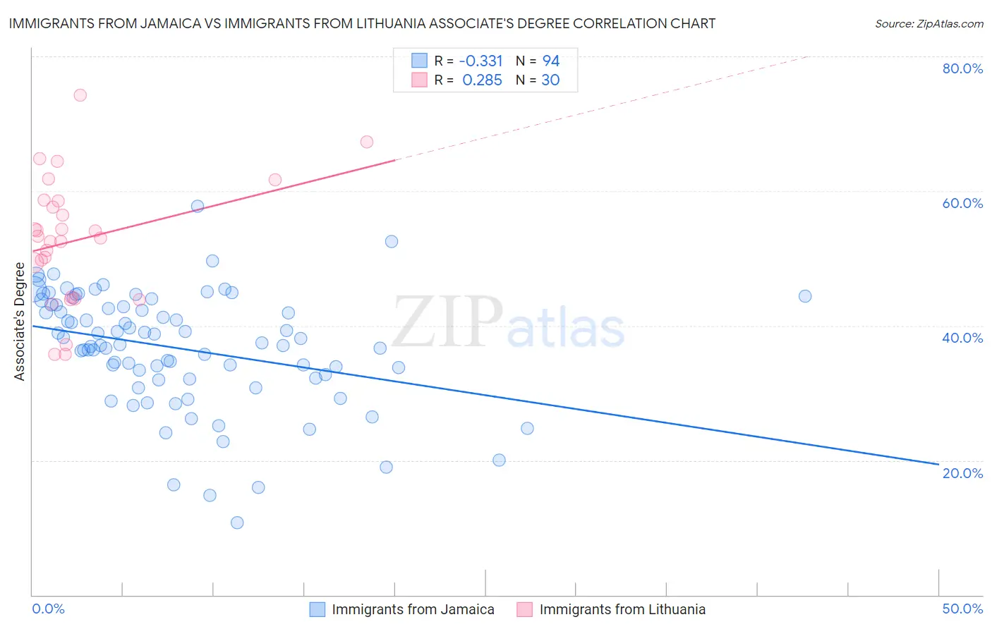Immigrants from Jamaica vs Immigrants from Lithuania Associate's Degree