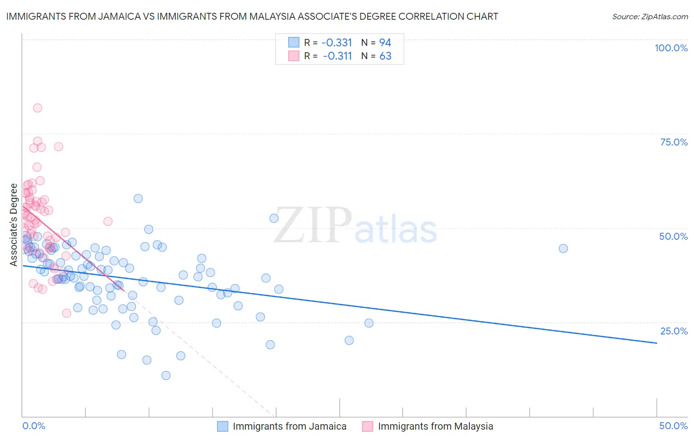 Immigrants from Jamaica vs Immigrants from Malaysia Associate's Degree