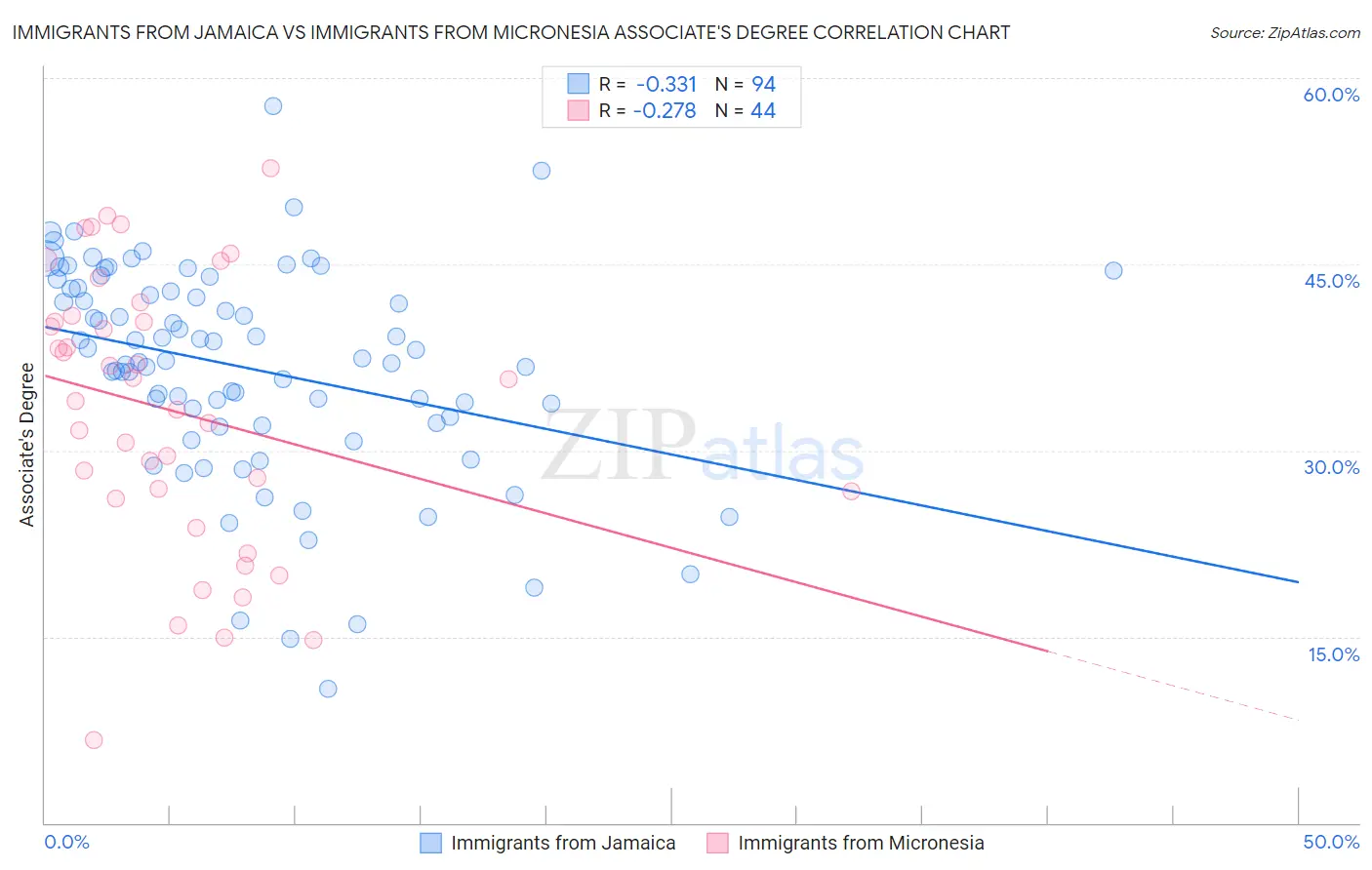 Immigrants from Jamaica vs Immigrants from Micronesia Associate's Degree
