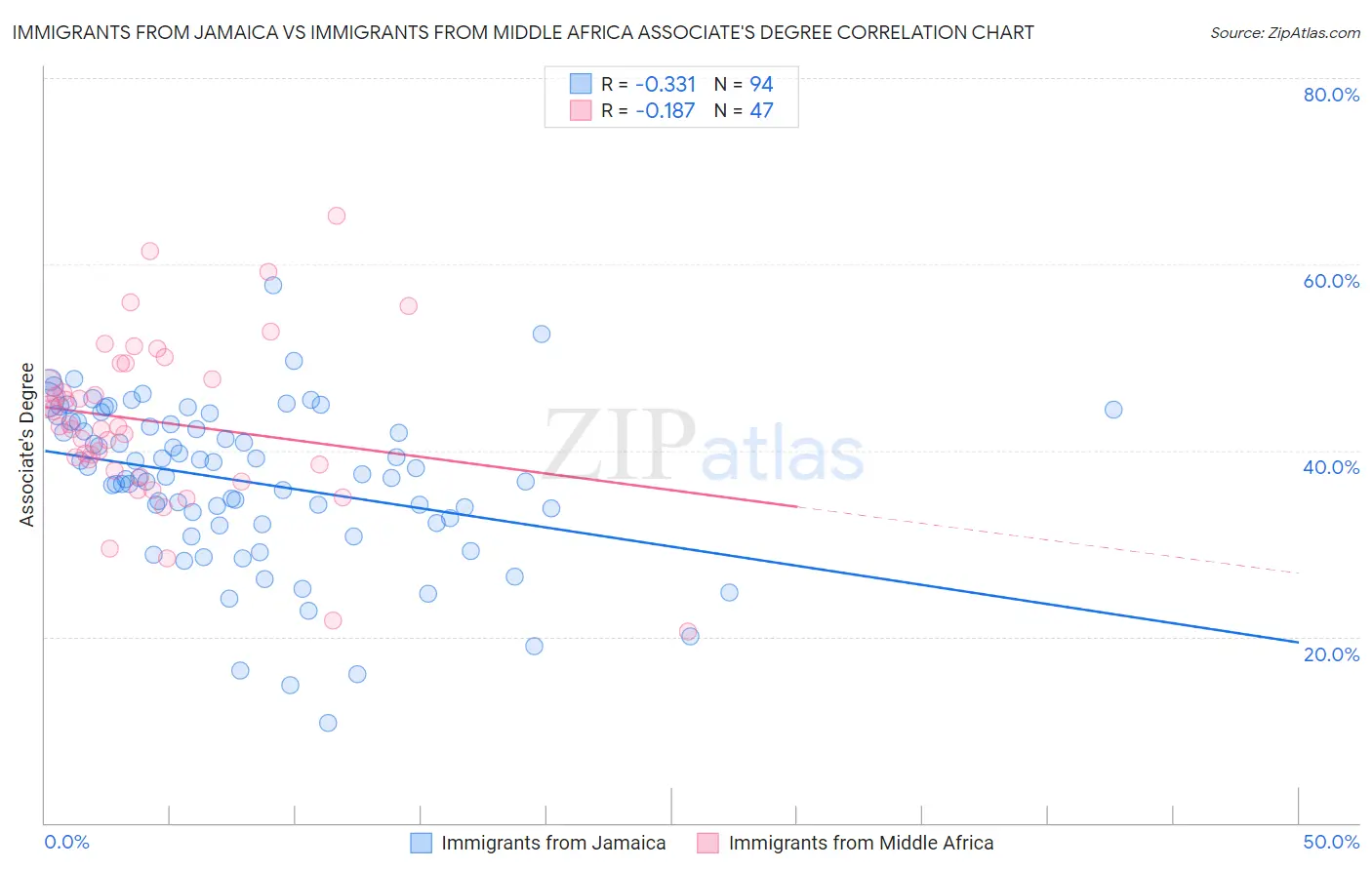 Immigrants from Jamaica vs Immigrants from Middle Africa Associate's Degree