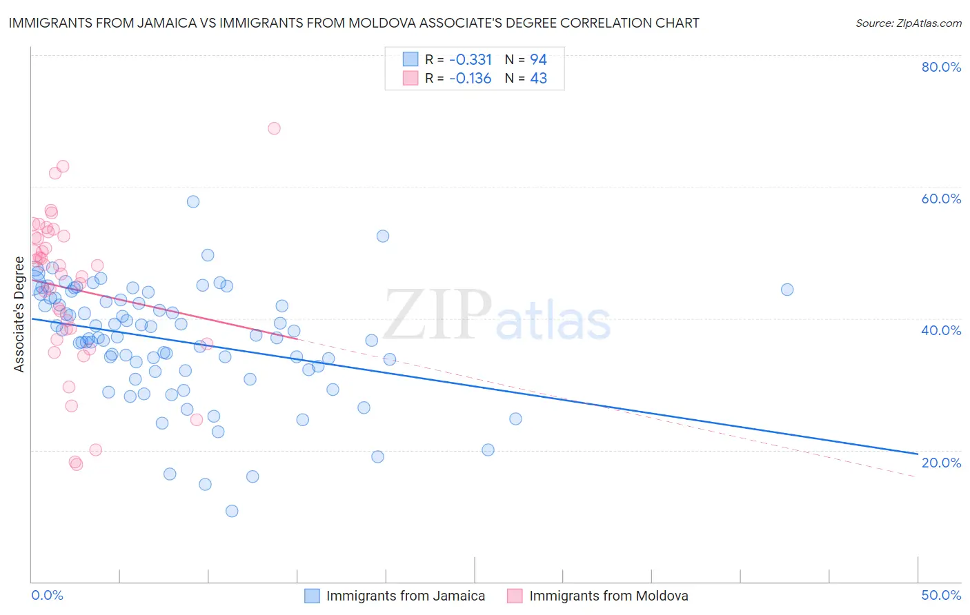 Immigrants from Jamaica vs Immigrants from Moldova Associate's Degree