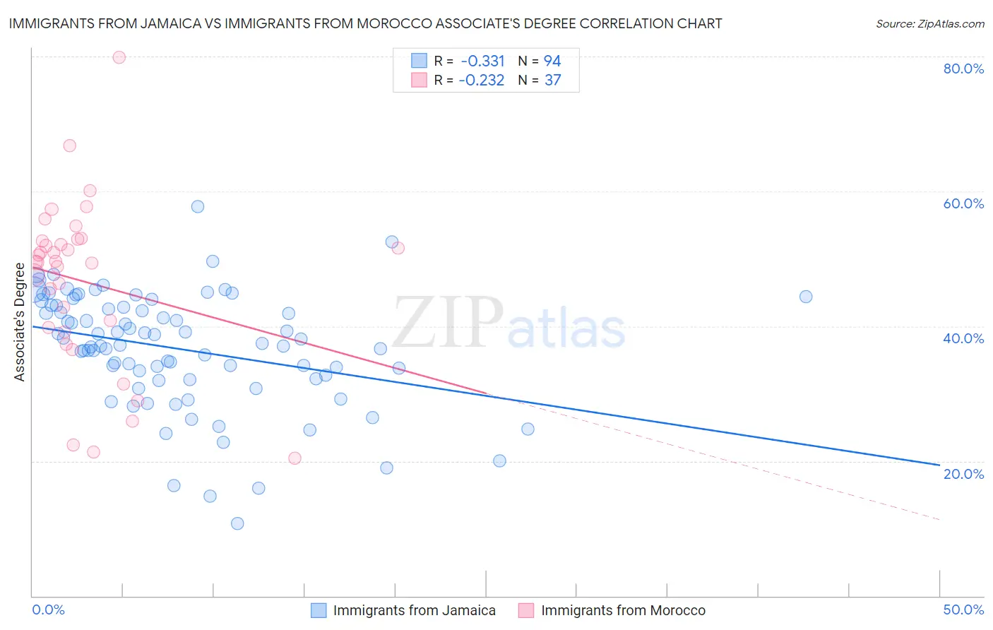 Immigrants from Jamaica vs Immigrants from Morocco Associate's Degree