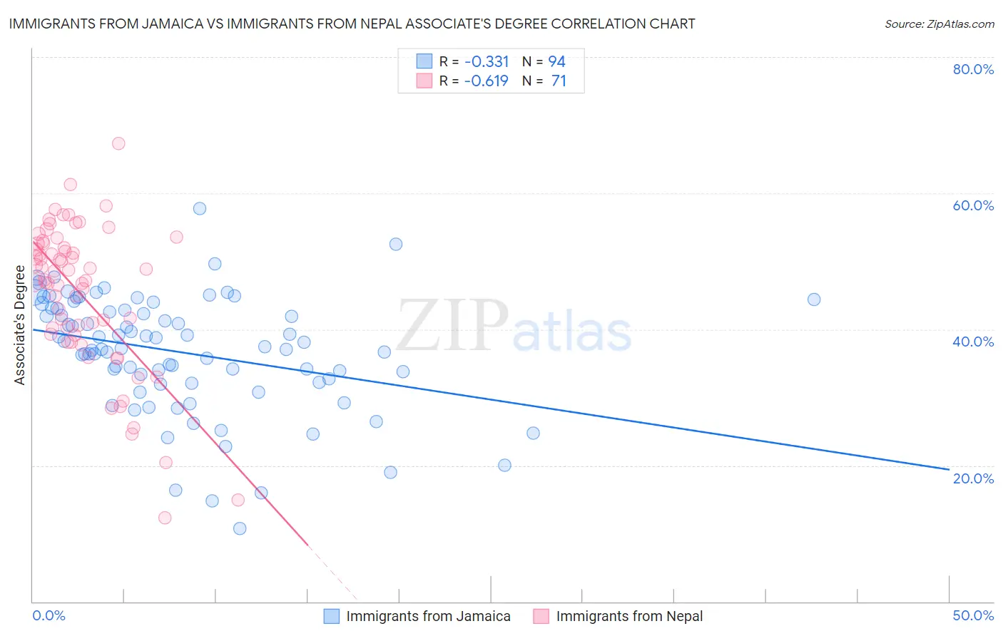 Immigrants from Jamaica vs Immigrants from Nepal Associate's Degree