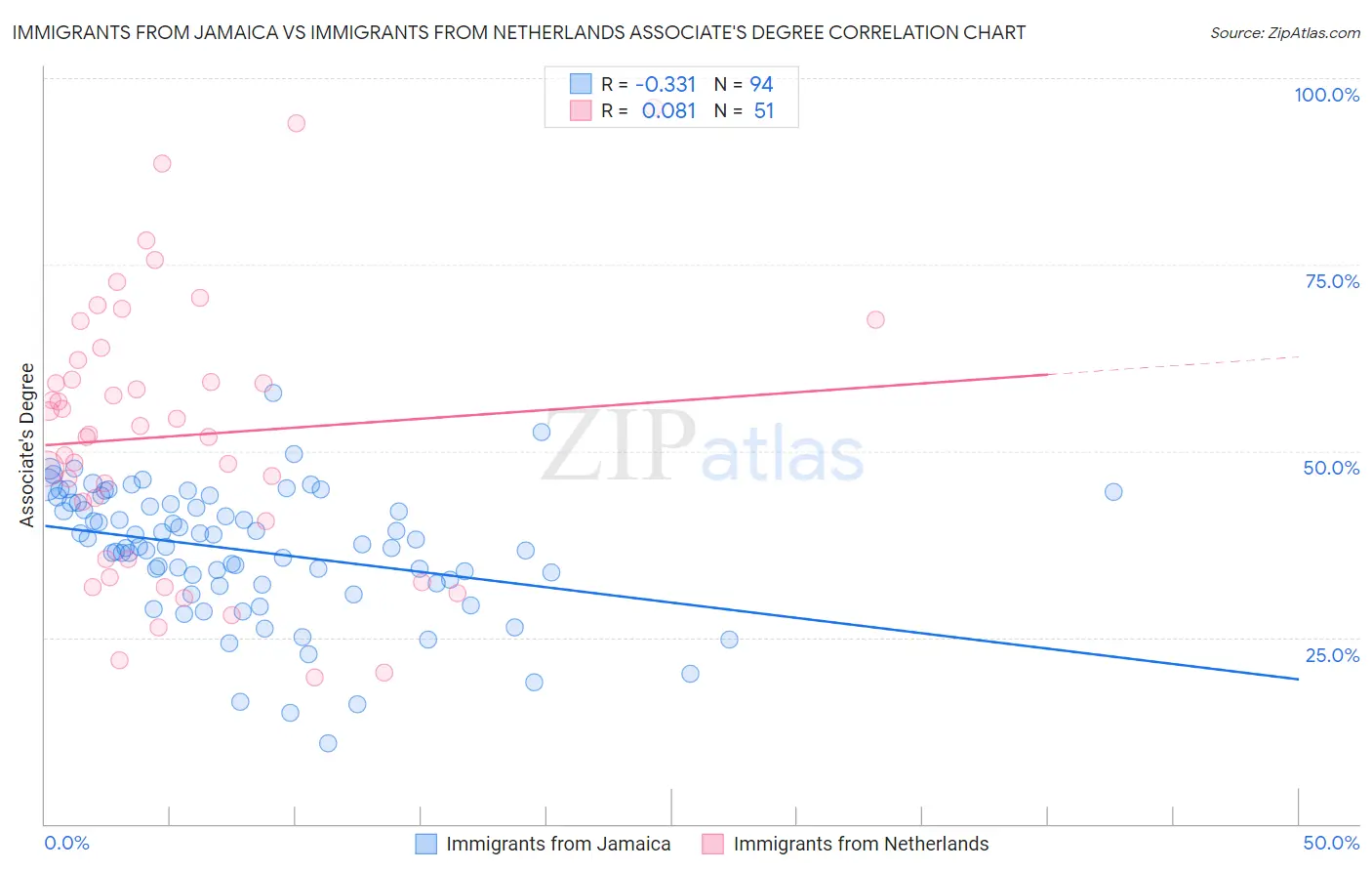 Immigrants from Jamaica vs Immigrants from Netherlands Associate's Degree