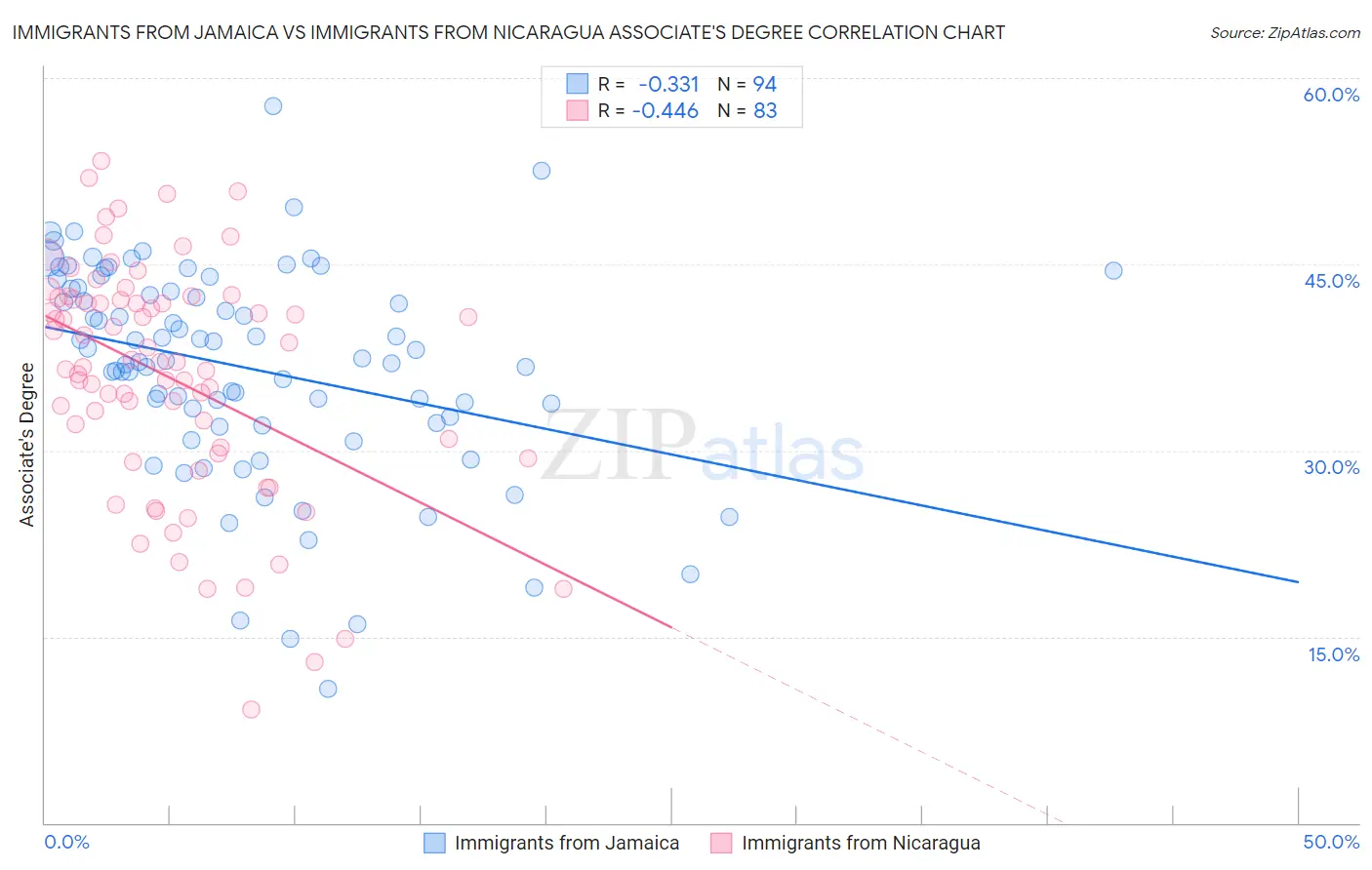 Immigrants from Jamaica vs Immigrants from Nicaragua Associate's Degree