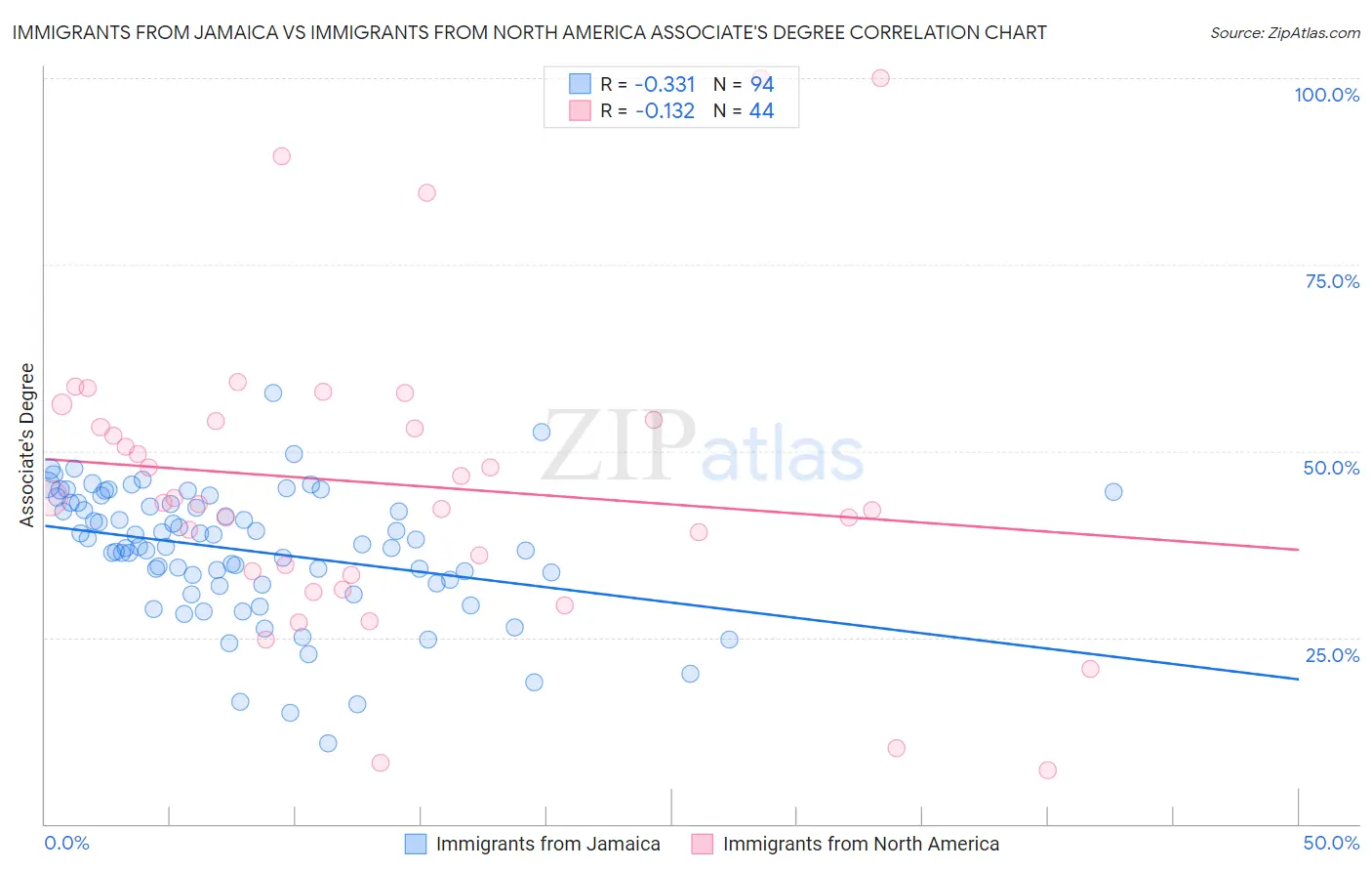 Immigrants from Jamaica vs Immigrants from North America Associate's Degree
