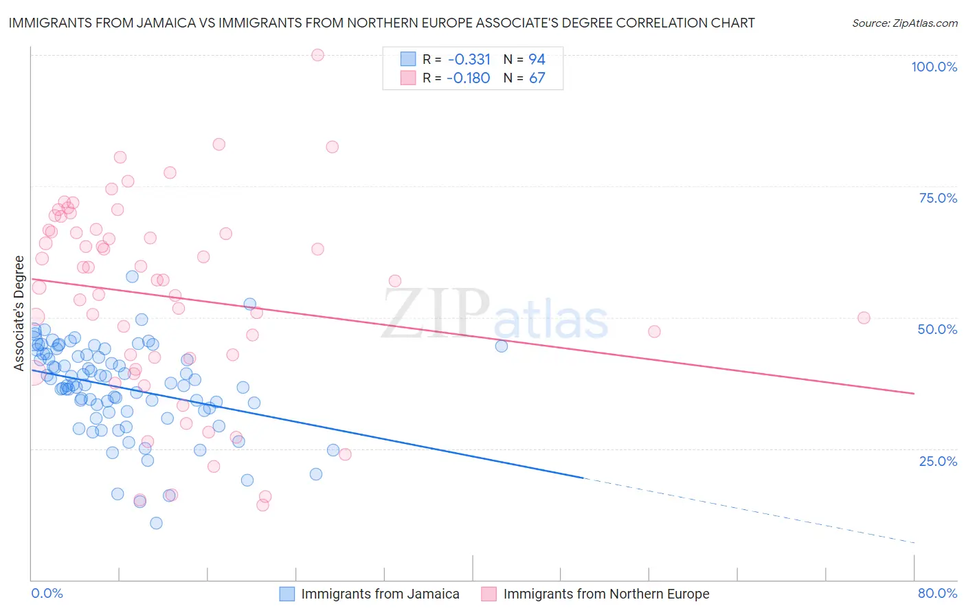 Immigrants from Jamaica vs Immigrants from Northern Europe Associate's Degree