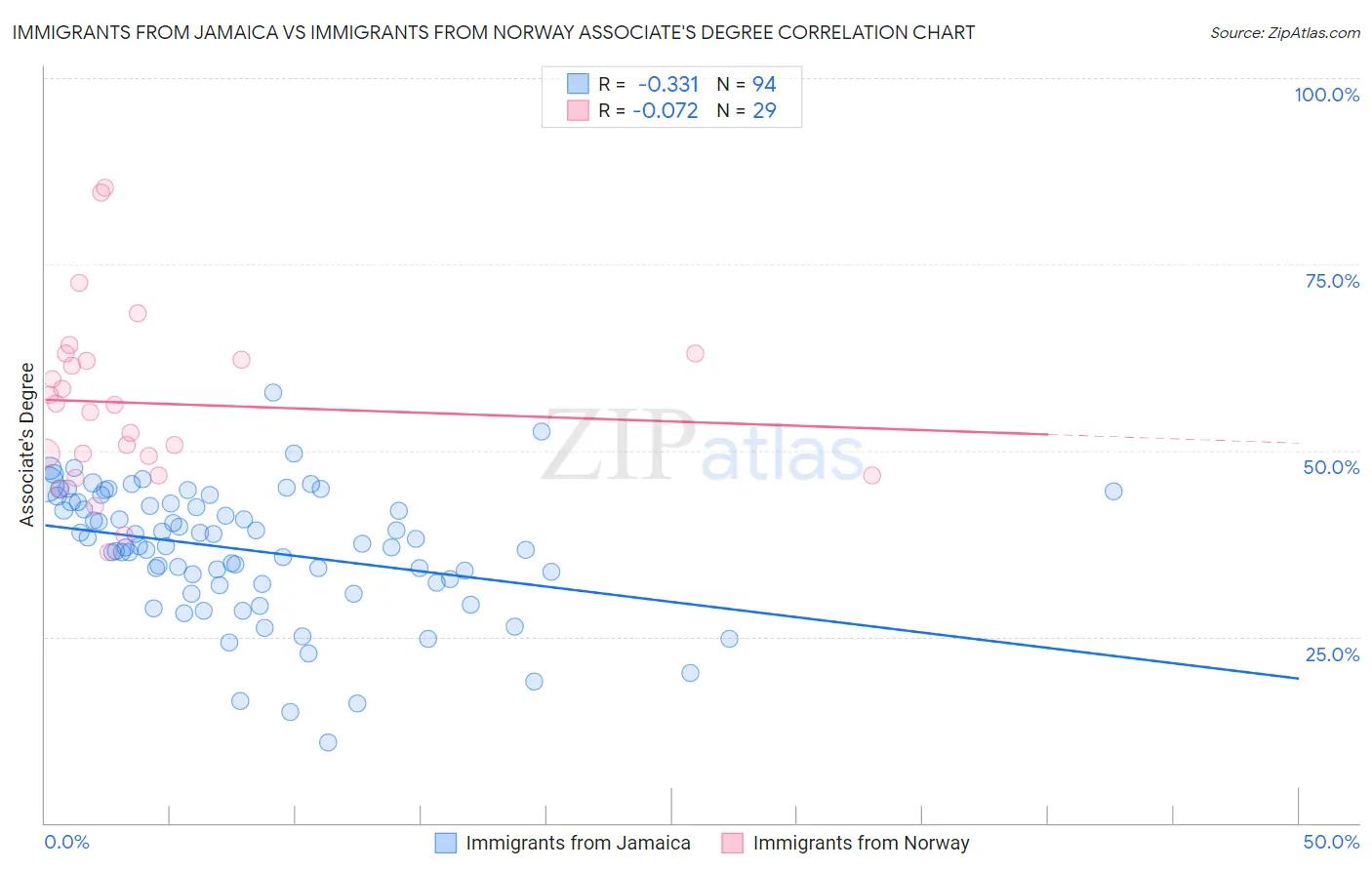 Immigrants from Jamaica vs Immigrants from Norway Associate's Degree