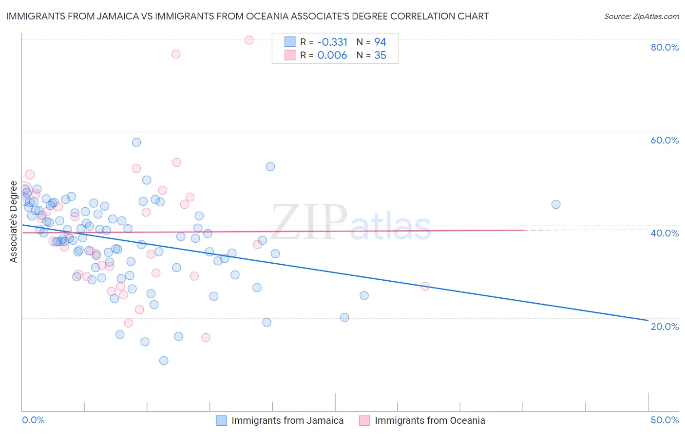 Immigrants from Jamaica vs Immigrants from Oceania Associate's Degree